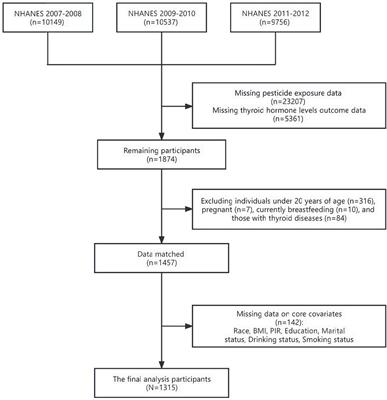 Association between pesticide exposure and thyroid function: analysis of Chinese and NHANES databases